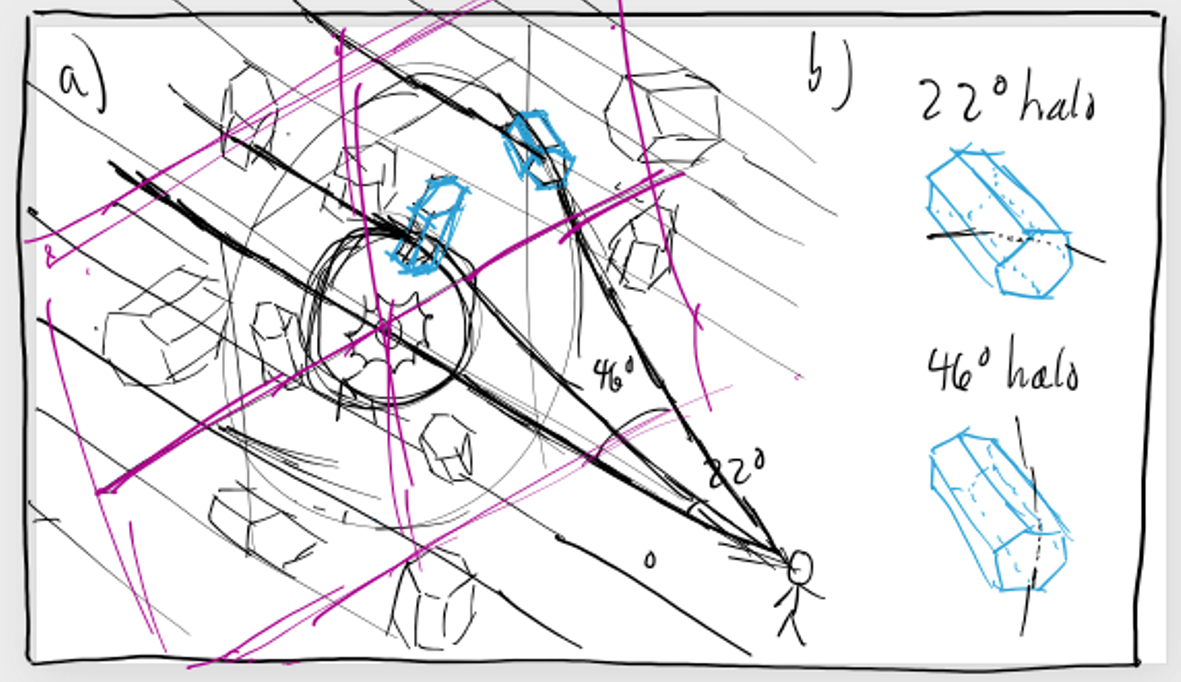 This diagram, which I put together when planning for textbook figures, shows the shapes, orientations, and path of light through ice crystals for the common 22° halo and the huge-in-the-sky, much fainter, and much rarer 46° halo. Because of the distance of the Sun, and the Earth being so small in comparison, rays of sunlight arrive to Earth parallel to each other. Randomly oriented hexagonal columns then send sunlight back to the observer’s eye in a way that looks like there is a light ring around the sun (a). For the 22° halo, the light has been refracted through two side faces of the ice crystal (at a 60° from each other), while for the 46° halo, light comes in a side face and off a flat “cap” of the crystal or vice versa (crossing two faces that are at 90° with each other)—as shown in (b). In order to see a full circular halo, ice crystals must be located in between the sun and the observer over the entire circumference of the visible halo.