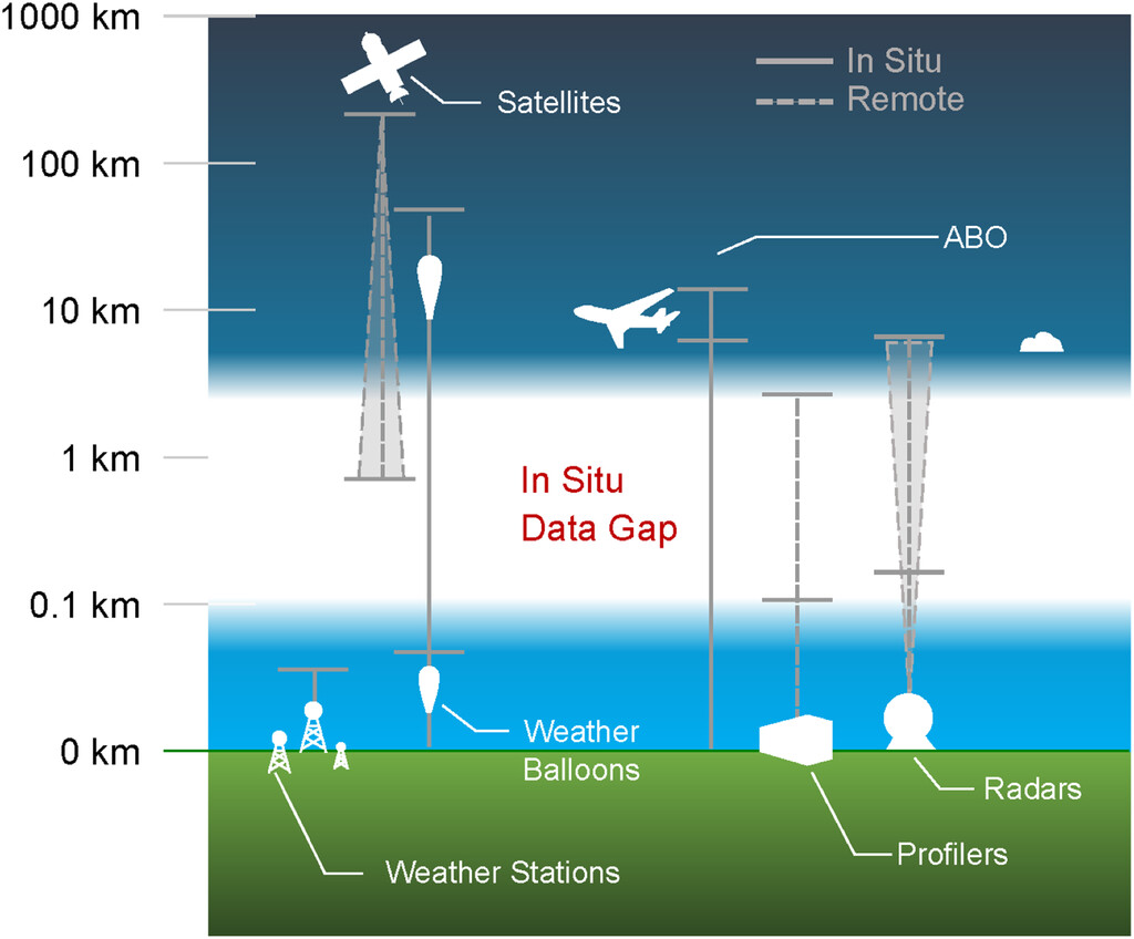 Schematic illustrating the in-situ observation gap in the lower atmosphere. Horizontal lines indicate nominal regions of primary data collection. Diagonal lines indicate changing size of footprint with distance from remote sensor. ABO refers to commercial aircraft-based observations. [From Pinto, et al., 2021]