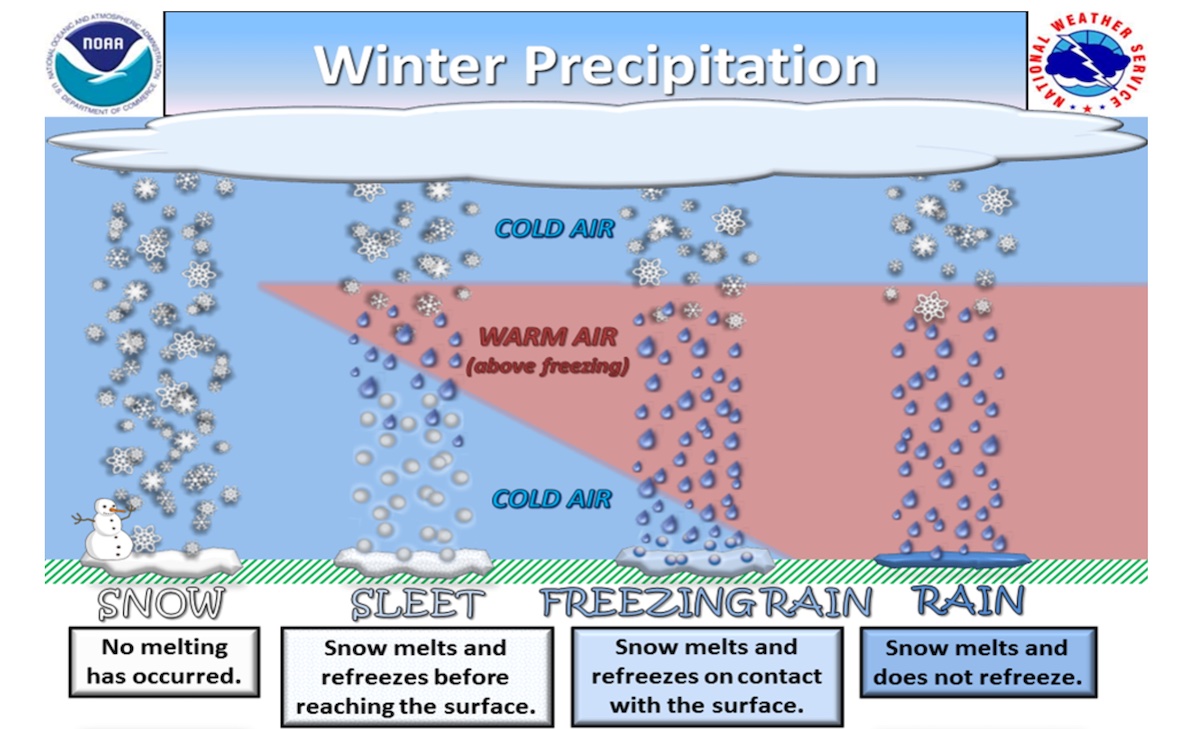 Illustration courtesy NOAA/NWS Northern Indiana Office